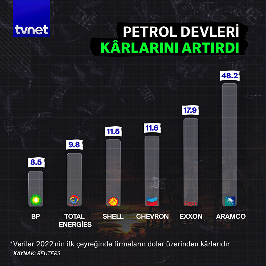 Petrol devleri kârlarını artıdı