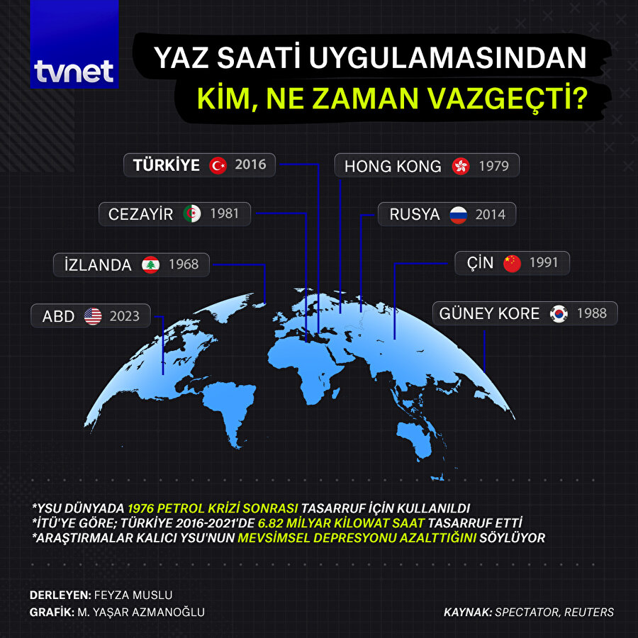 Yaz saati uygulamasından kim, ne zaman vazgeçti?