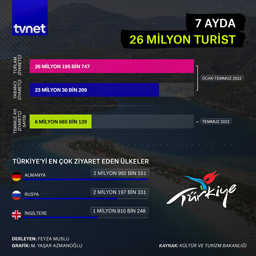 7 ayda 26 milyon turist
