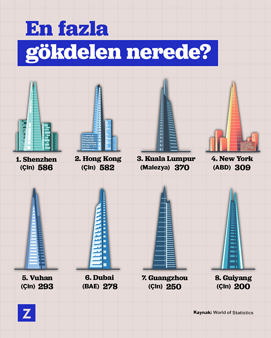 En fazla gökdelen nerede?