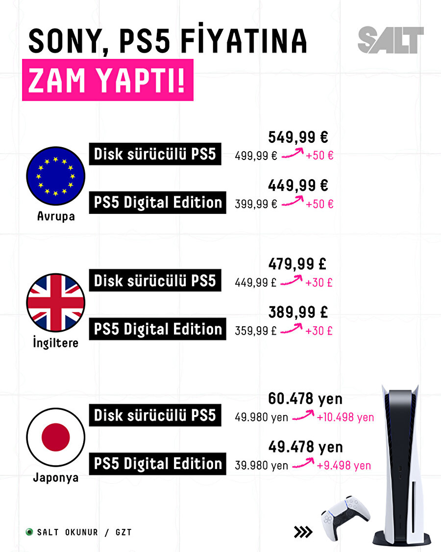 Sony, PlayStation 5 fiyatına zam yaptı!