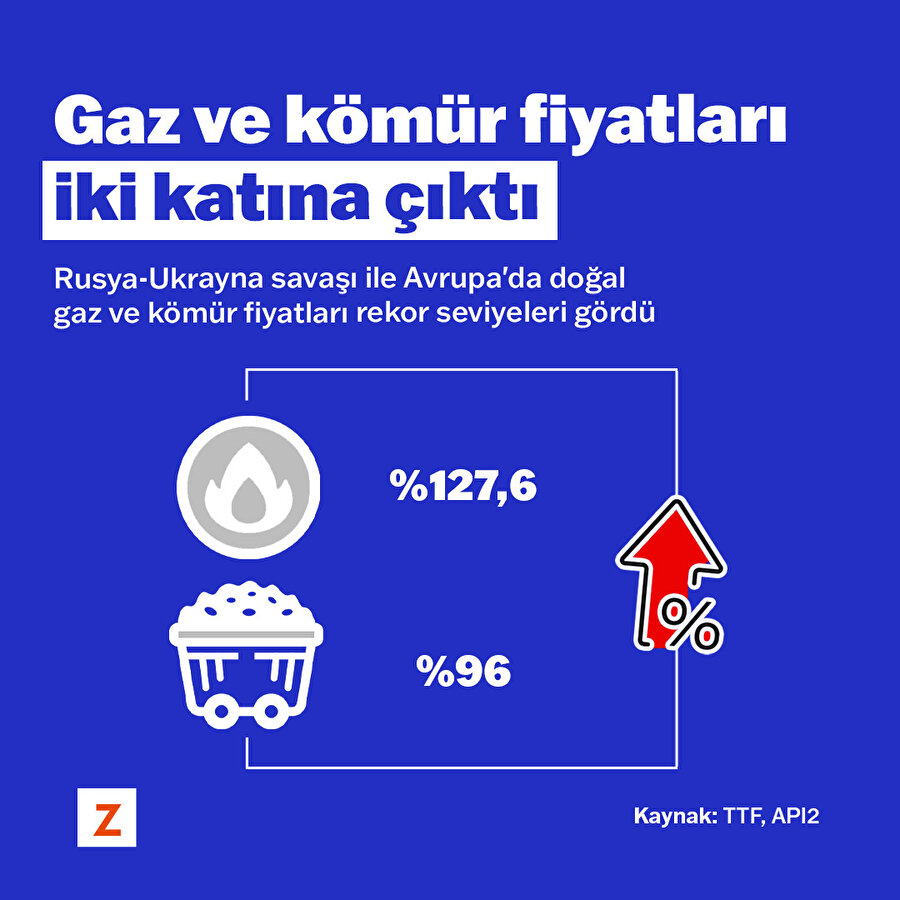 Gaz ve kömür fiyatları iki katına çıktı