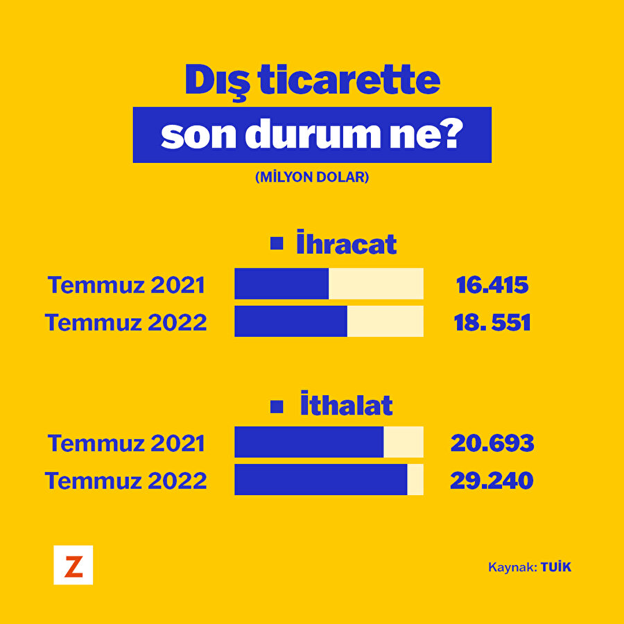Dış ticarette son durum ne?