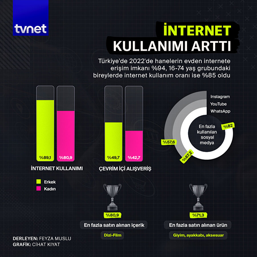 İnternet kullanımı arttı