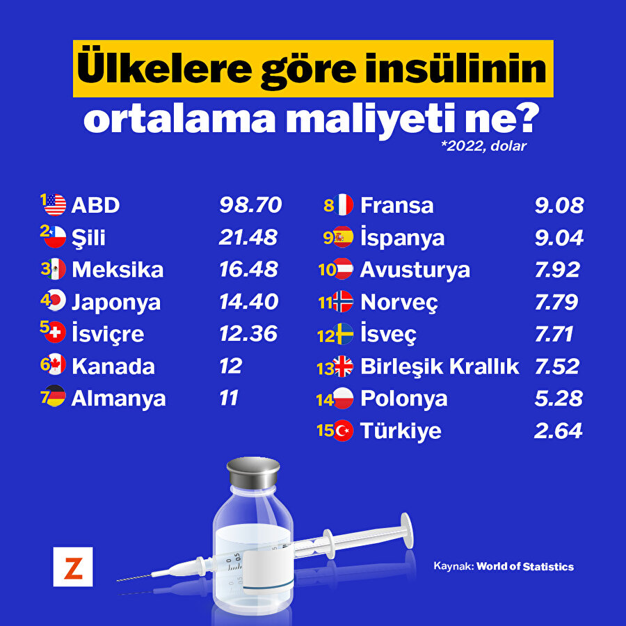 Hangi ülkede insülin iğne tedavisi ne kadar? 