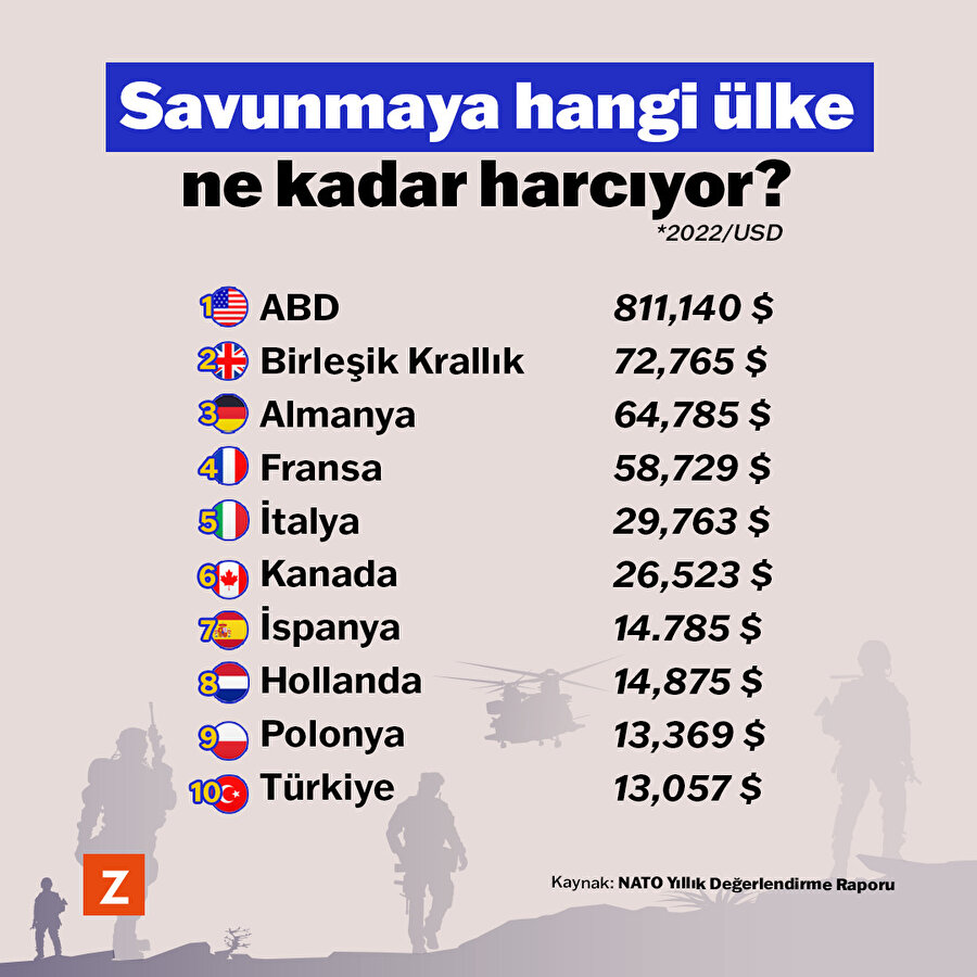 NATO ülkeleri savunmaya ne kadar harcıyor?