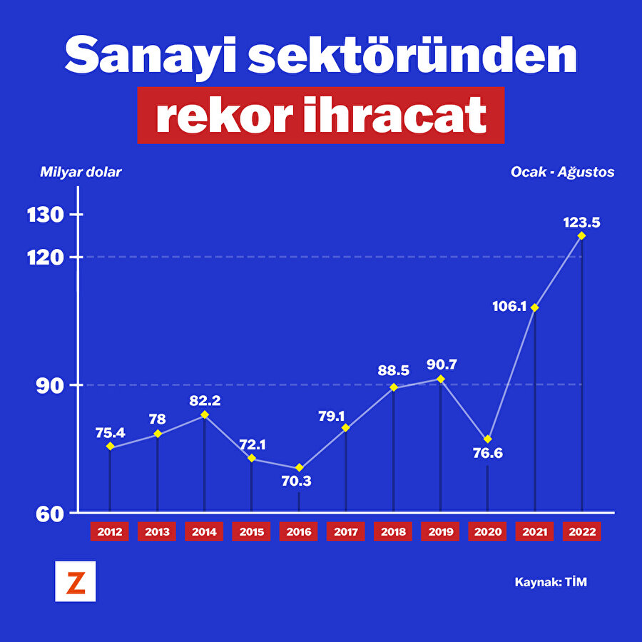 Sanayi sektöründe rekor ihracat