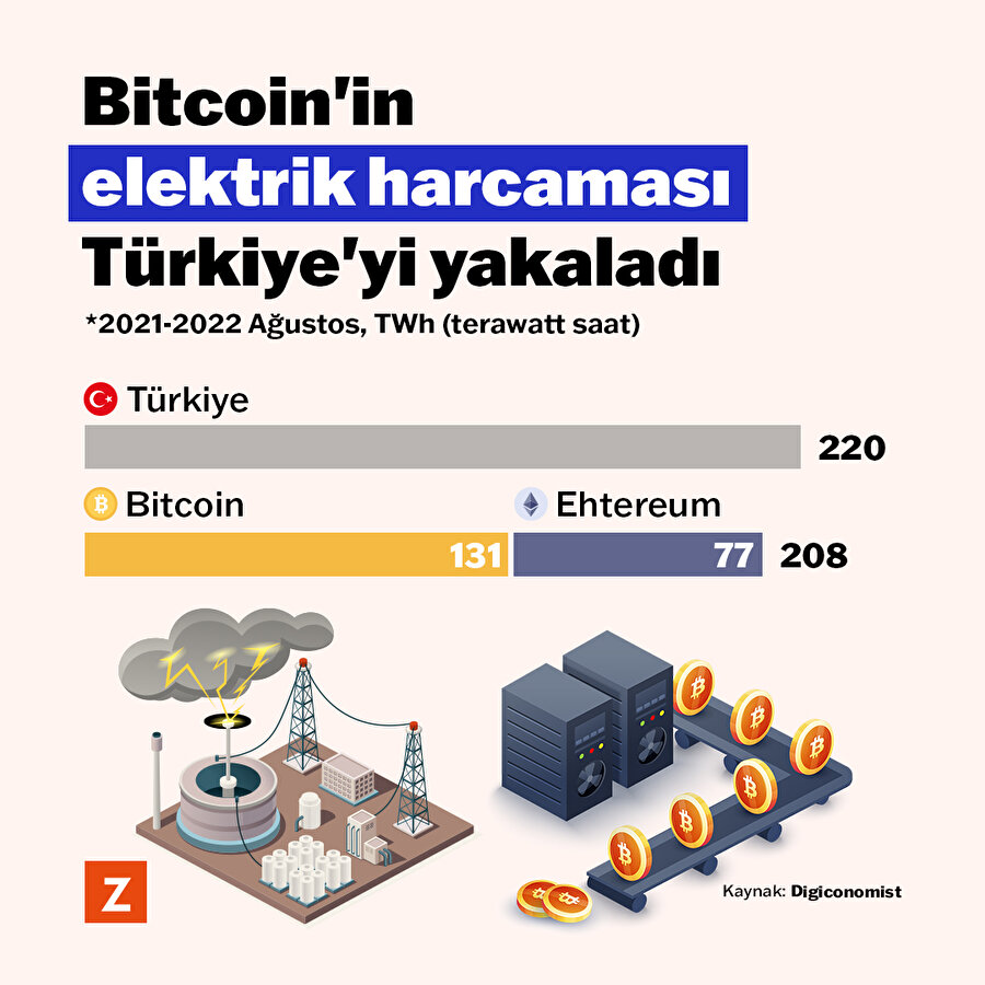 Bitcoin'in elektrik harcaması Türkiye'yi yakaladı 