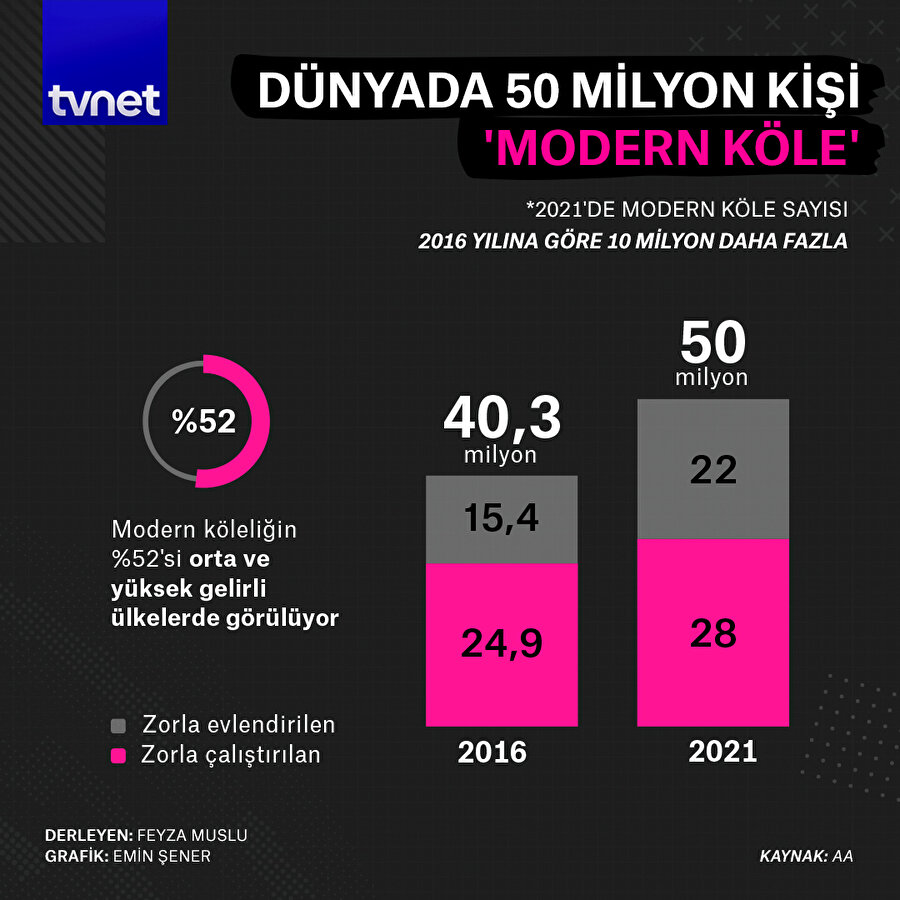 Dünyada 50 milyon kişi 'modern köle'