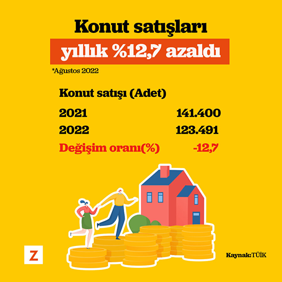 Konut satışları yıllık %12,7 azaldı