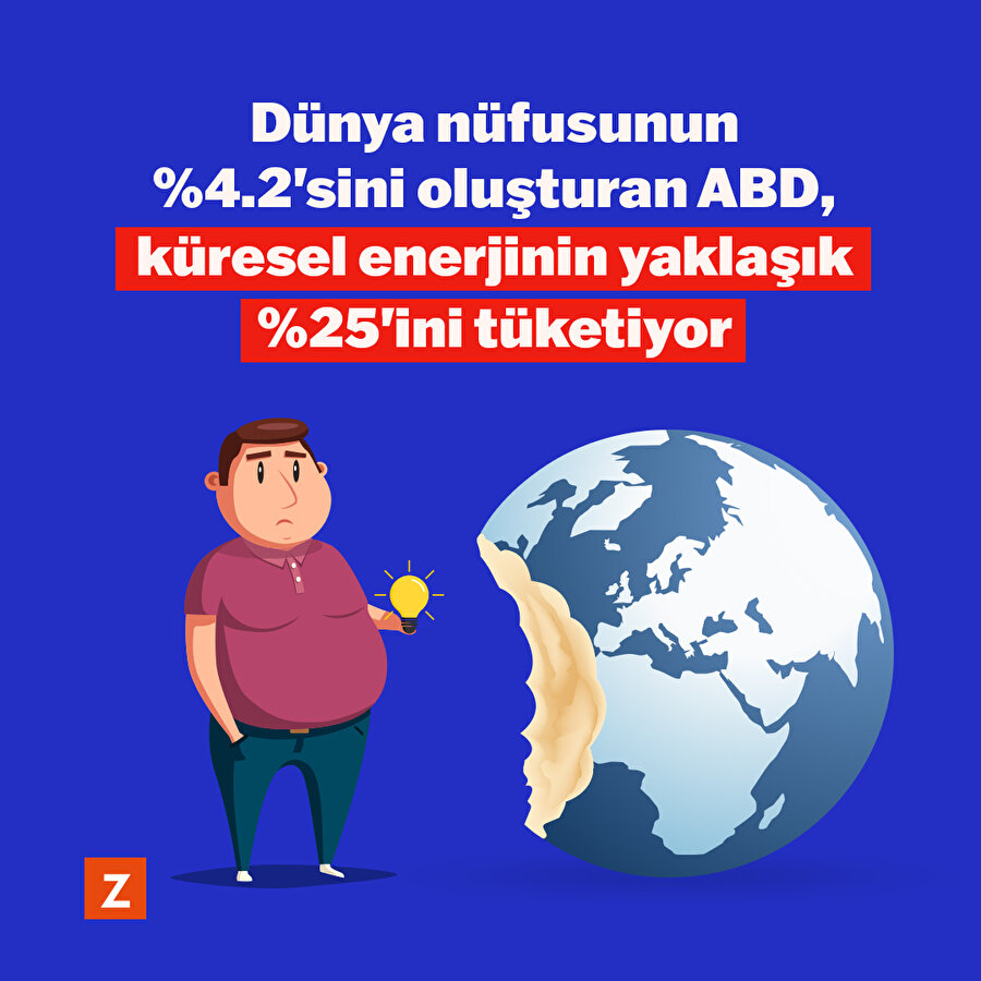 ABD'nin enerji tüketiminden aldığı pay ne kadar? 