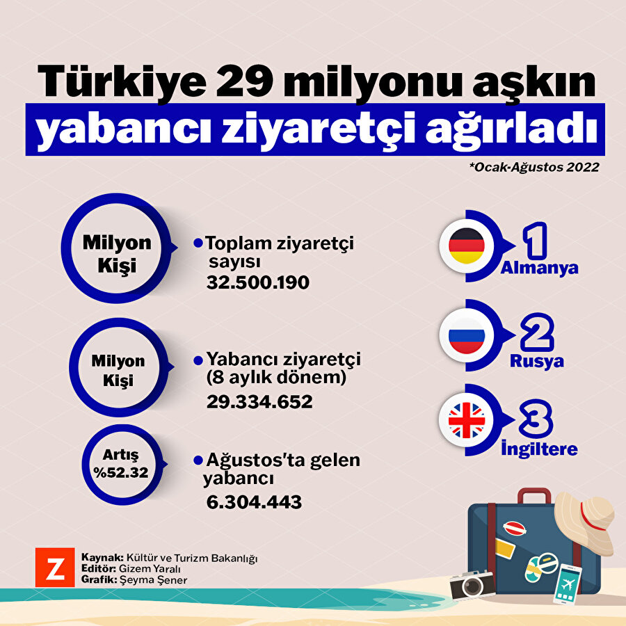 Türkiye yılın 8 ayında 29 milyonu aşkın yabancı ziyaretçi ağırladı