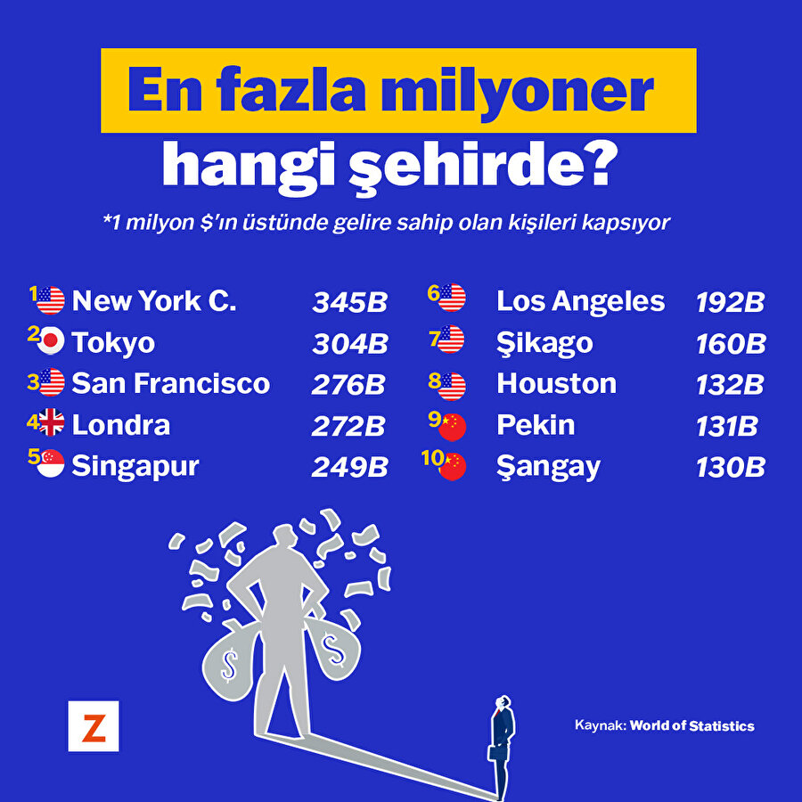 En fazla milyoner hangi şehirde? 