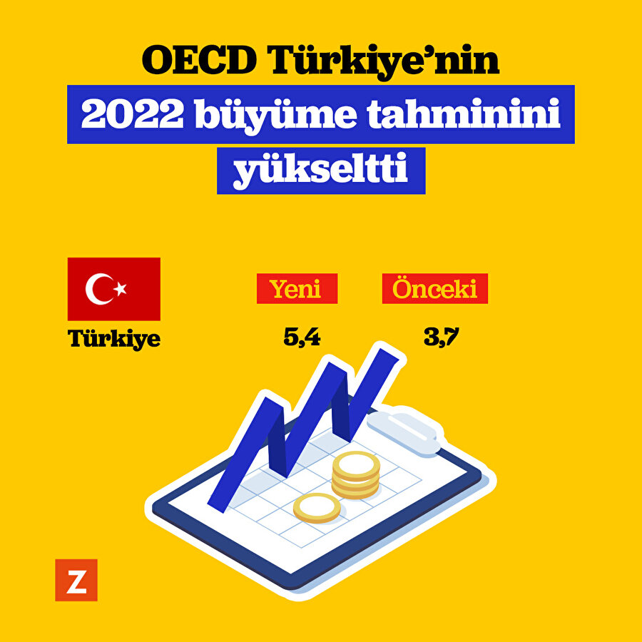 OECD Türkiye’nin 2022 büyüme tahminini yükseltti