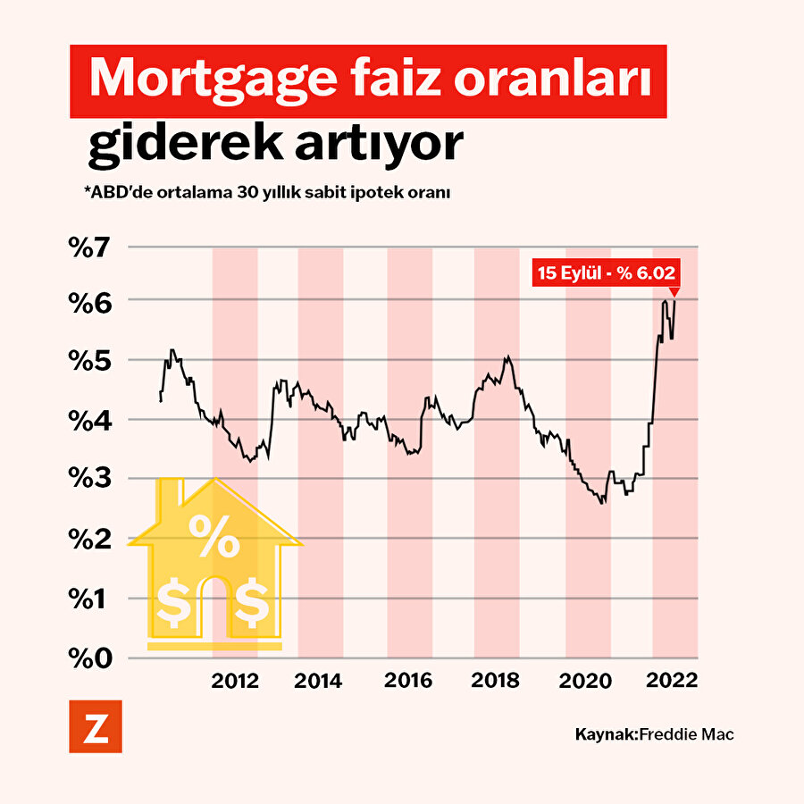 Mortgage faiz oranları giderek artıyor