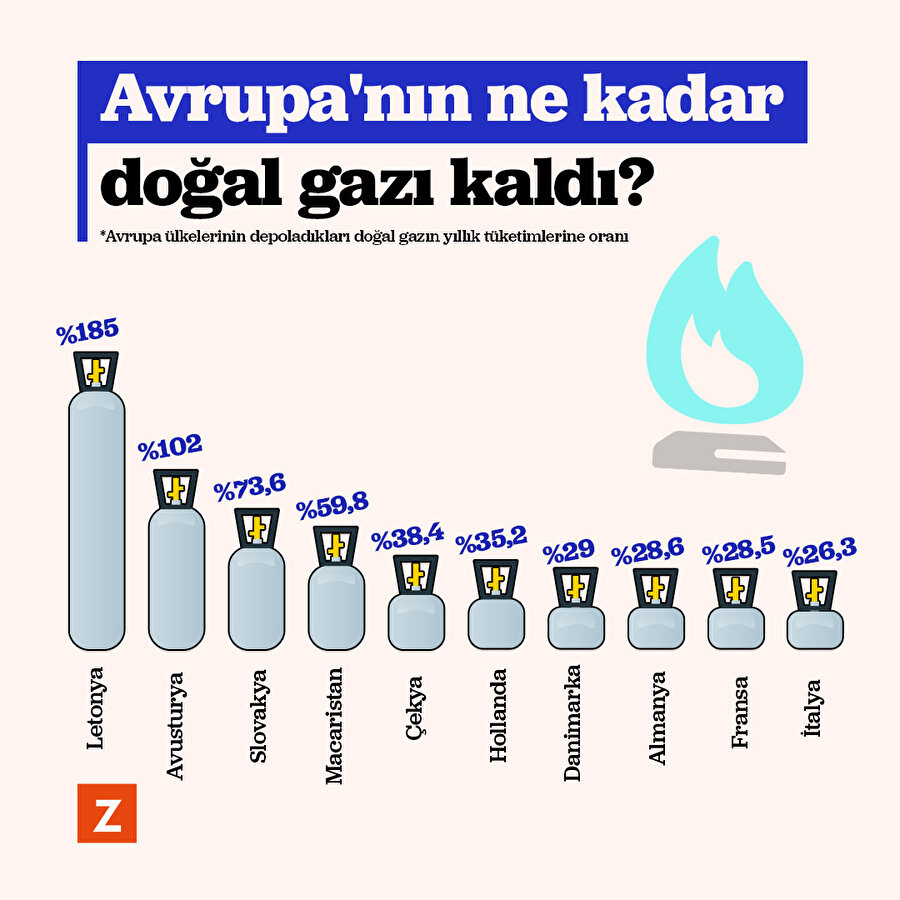 Avrupa'nın ne kadar doğal gazı kaldı?