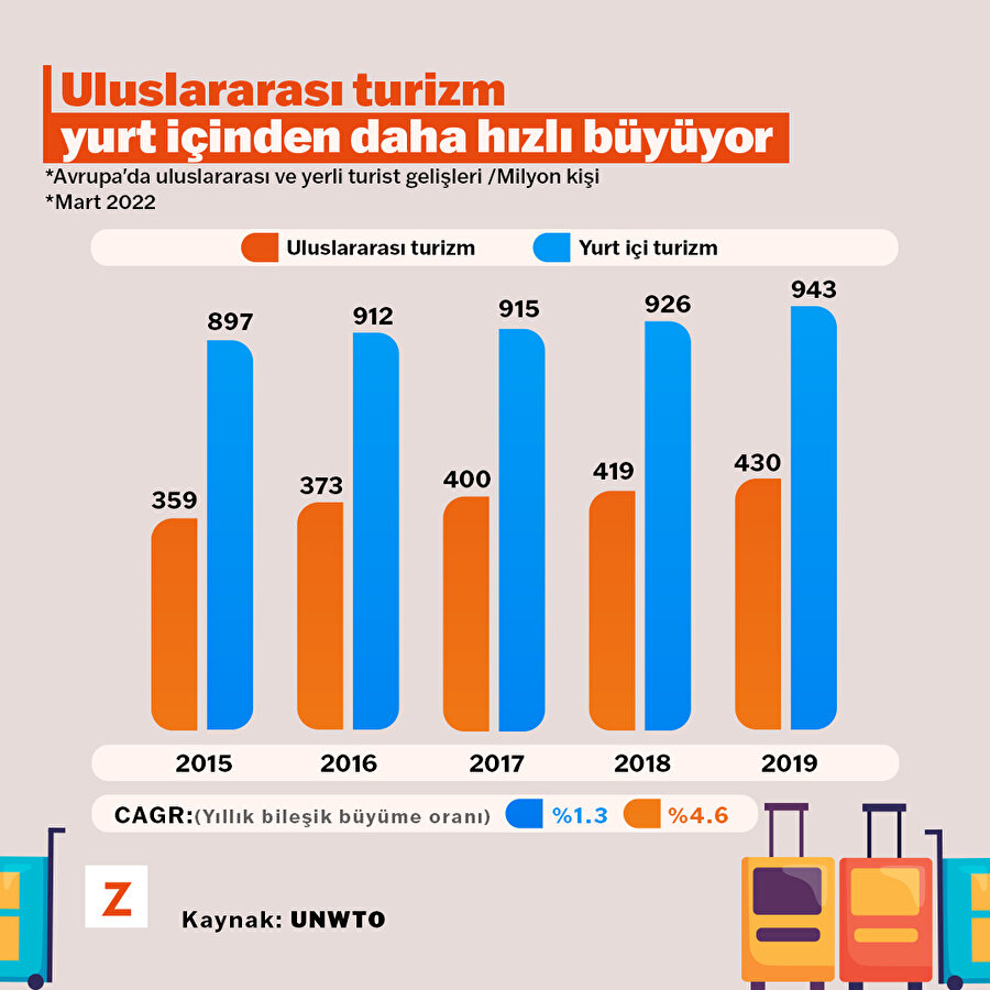 Uluslararası turizm yurt içinden daha hızlı büyüyor