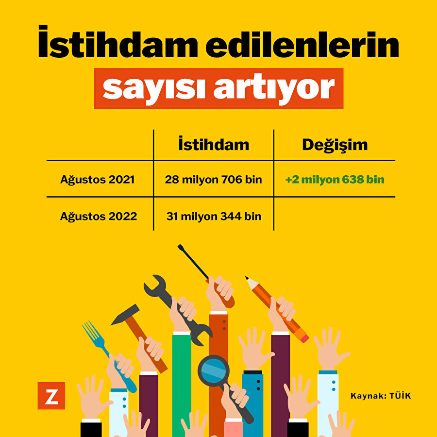 İstihdam edilenlerin sayısı artıyor