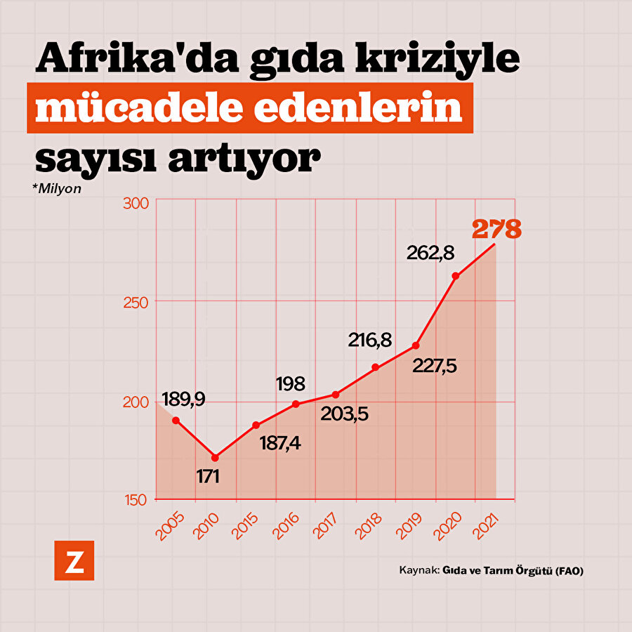 Afrika'da gıda kriziyle mücadele edenlerin sayısı artıyor