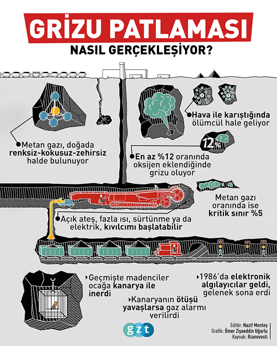 Grizu patlaması nasıl gerçekleşiyor?