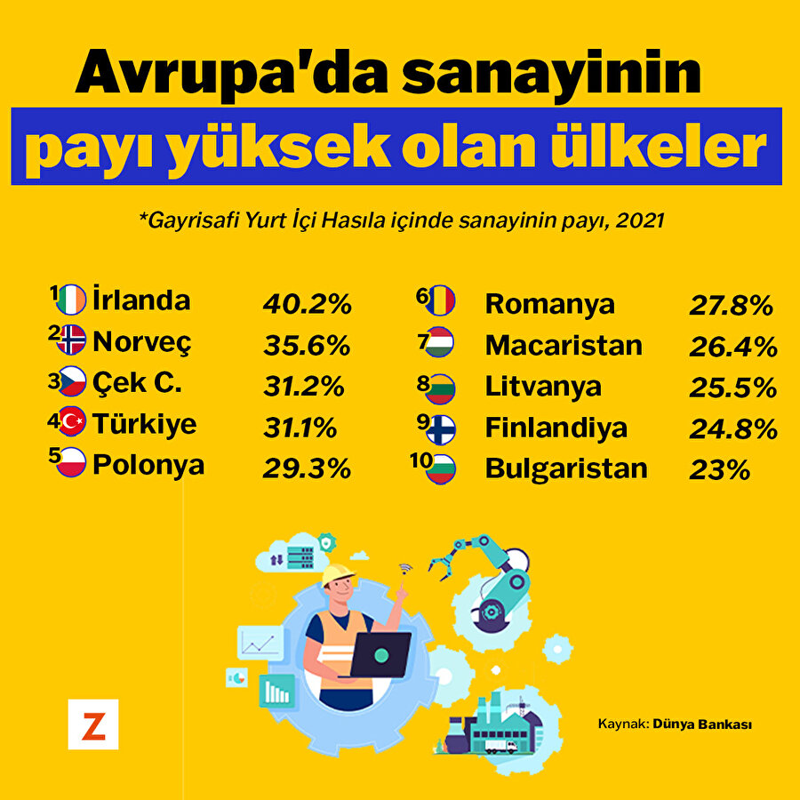 Avrupa'da sanayinin payı yüksek olan ülkeler