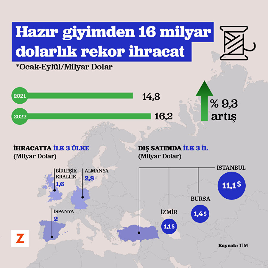 Hazır giyimden 16 milyar dolarlık rekor ihracat