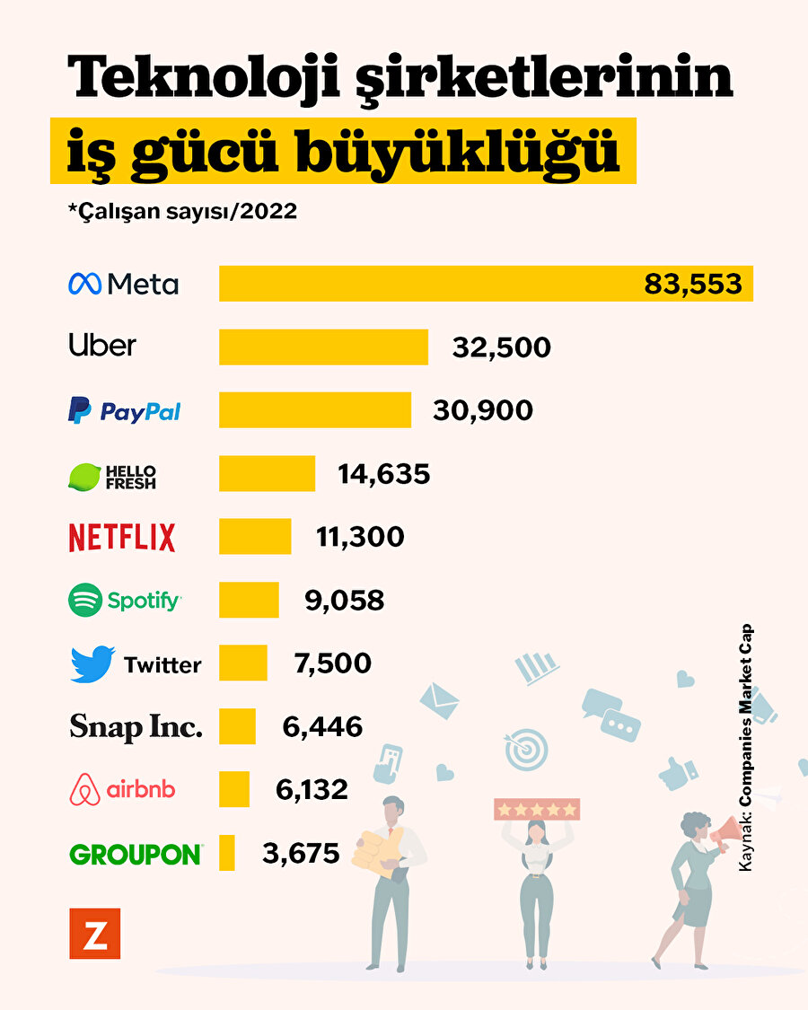 Teknoloji şirketlerinin iş gücünün büyüklüğü