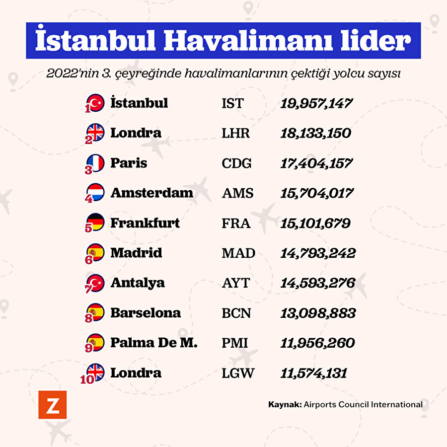 İstanbul Havalimanı lider