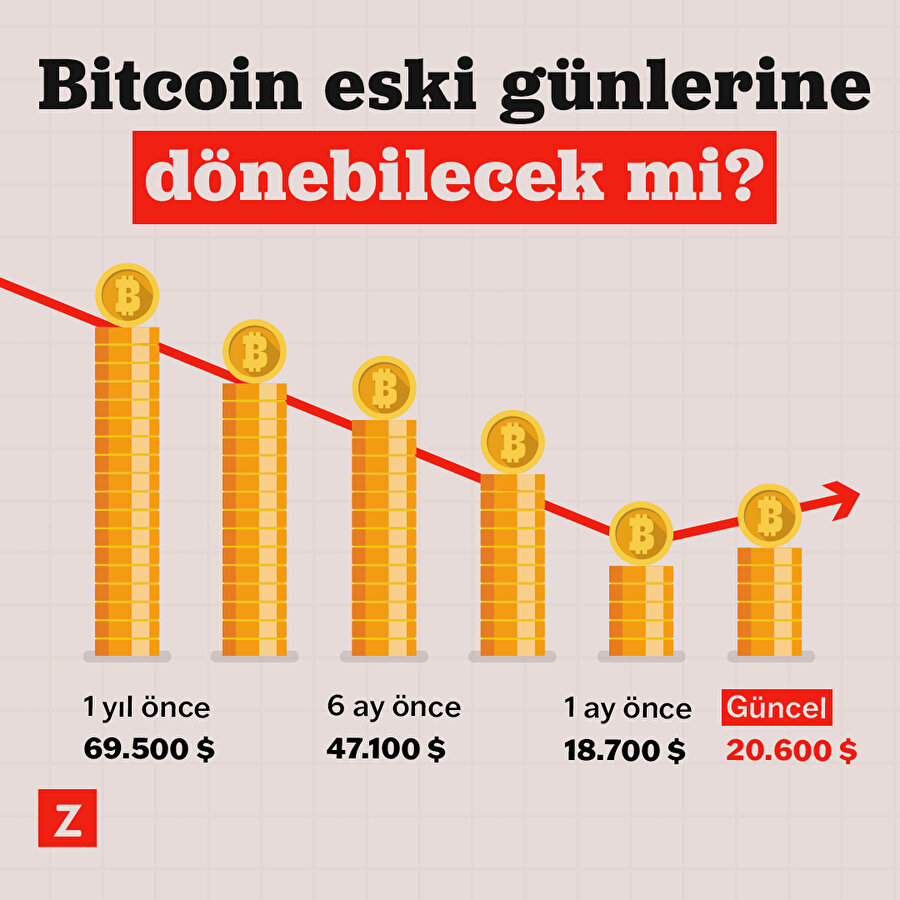 Bitcoin eski günlerine dönebilecek mi? 