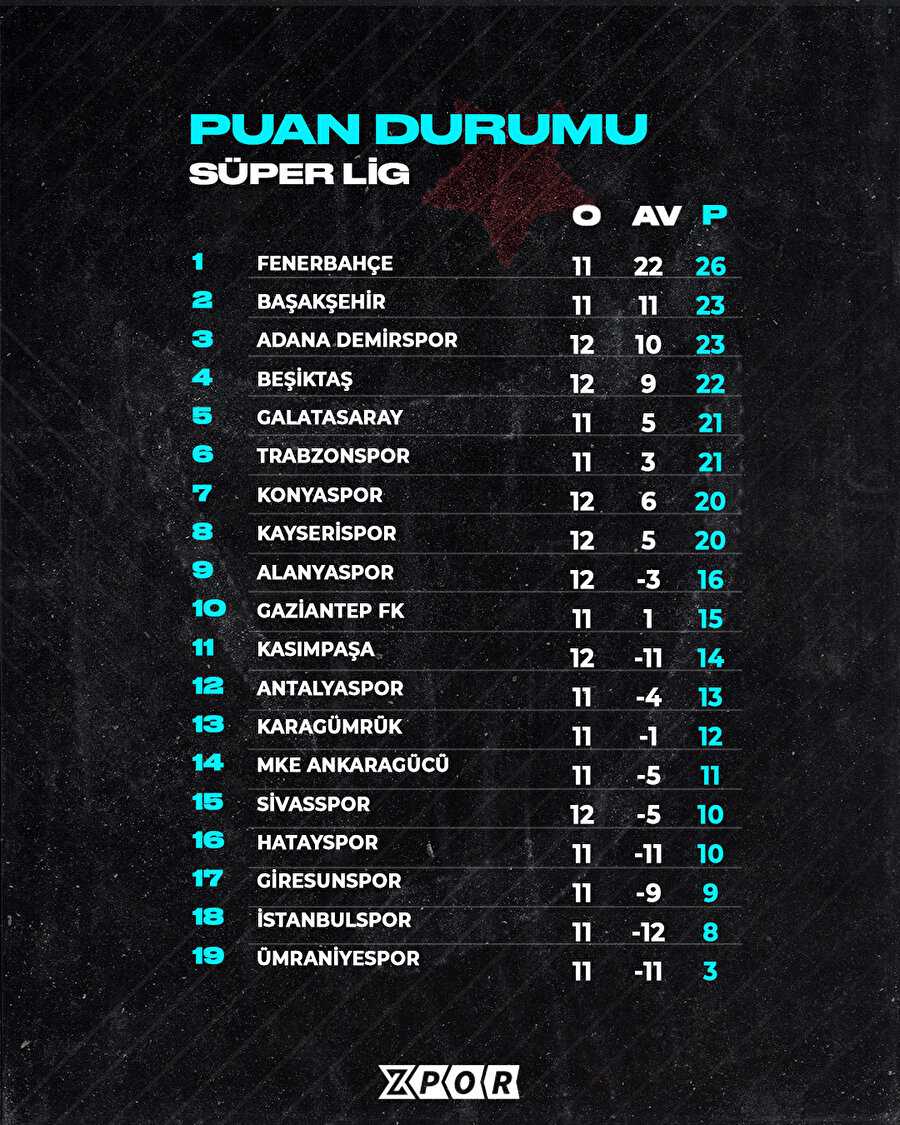 Süper Lig'in 12. haftasında alınan sonuçlar, oluşan puan durumu ve 13. hafta fikstürü