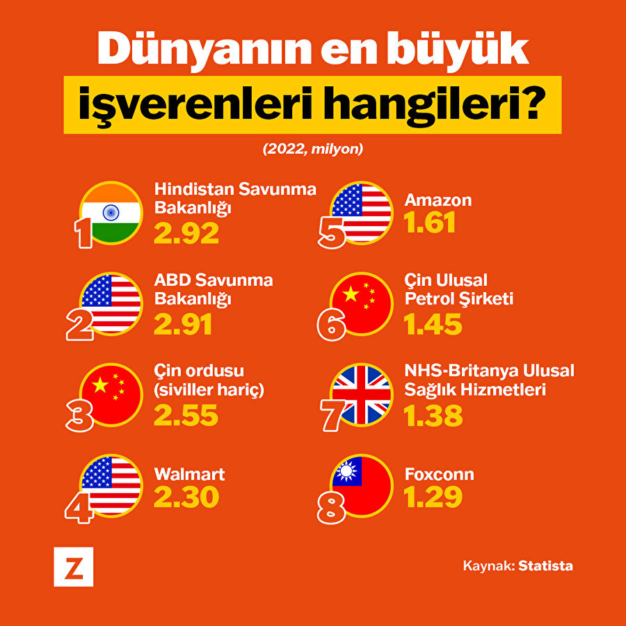 Dünyanın en büyük işverenleri hangileri? 