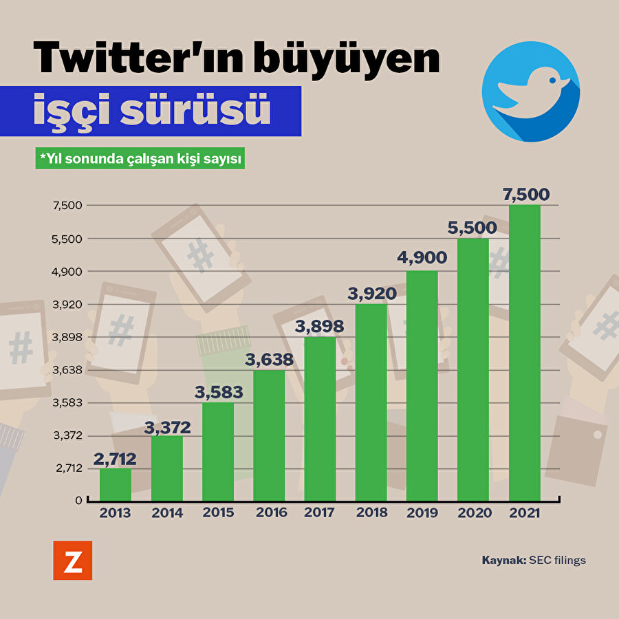 Twitter'ın büyüyen işçi sürüsü