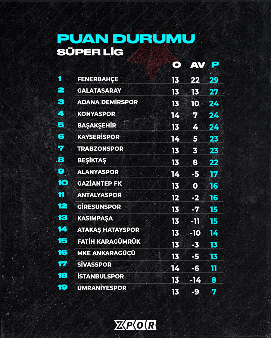 Süper Lig'in 14. haftasında alınan sonuçlar ve oluşan puan durumu