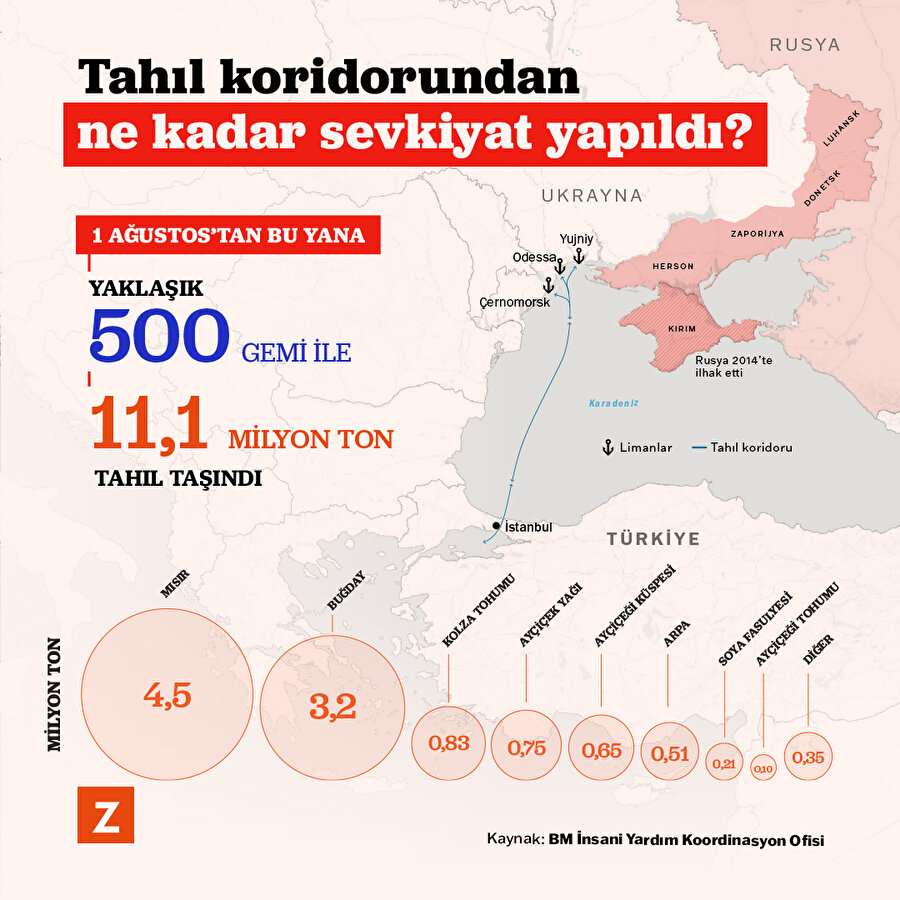 Tahıl koridorundan yapılan sevkiyat