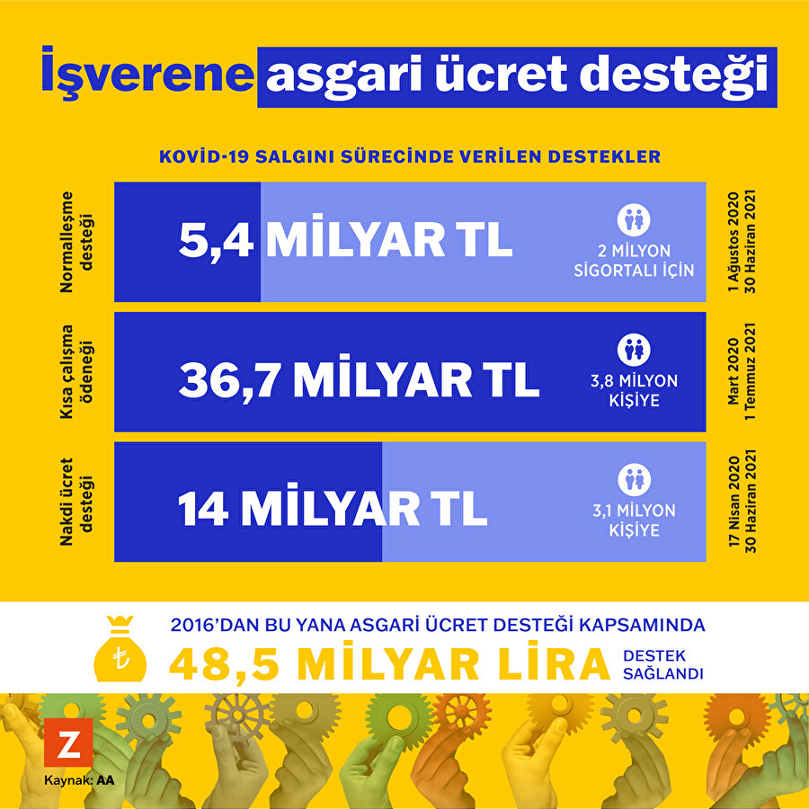 İşverene asgari ücret desteği