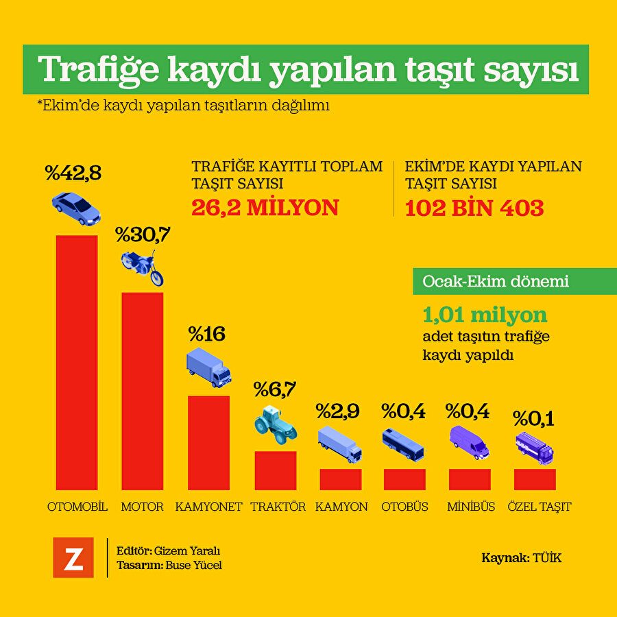 Trafiğe kaydı yapılan taşıt sayısı