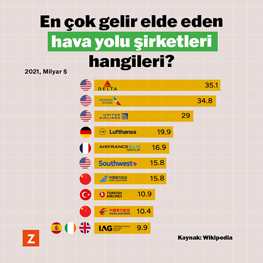 En çok gelir elde eden hava yolu şirketleri hangileri? 