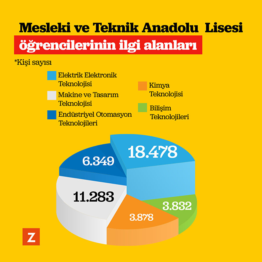  Mesleki ve Teknik Anadolu Lisesi öğrencilerinin ilgi alanları neler?