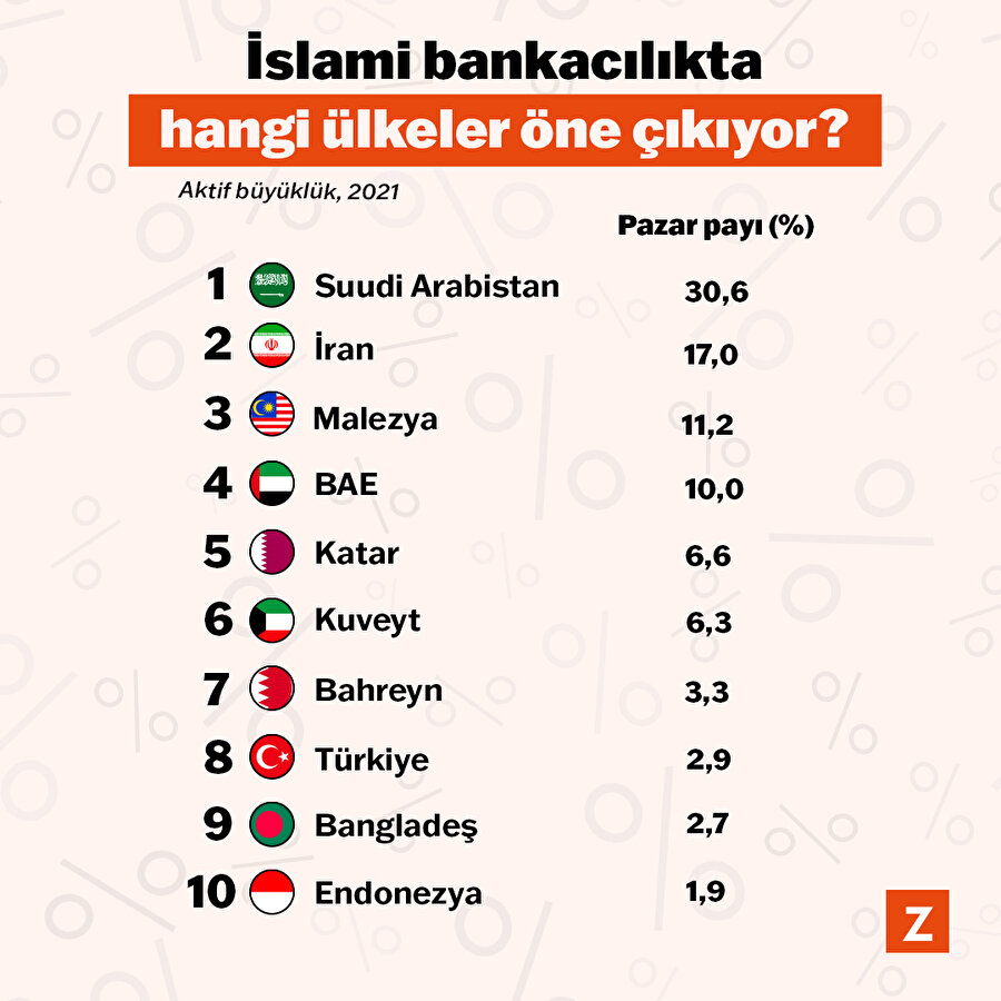 İslami bankacılıkta hangi ülkeler öne çıkıyor? 