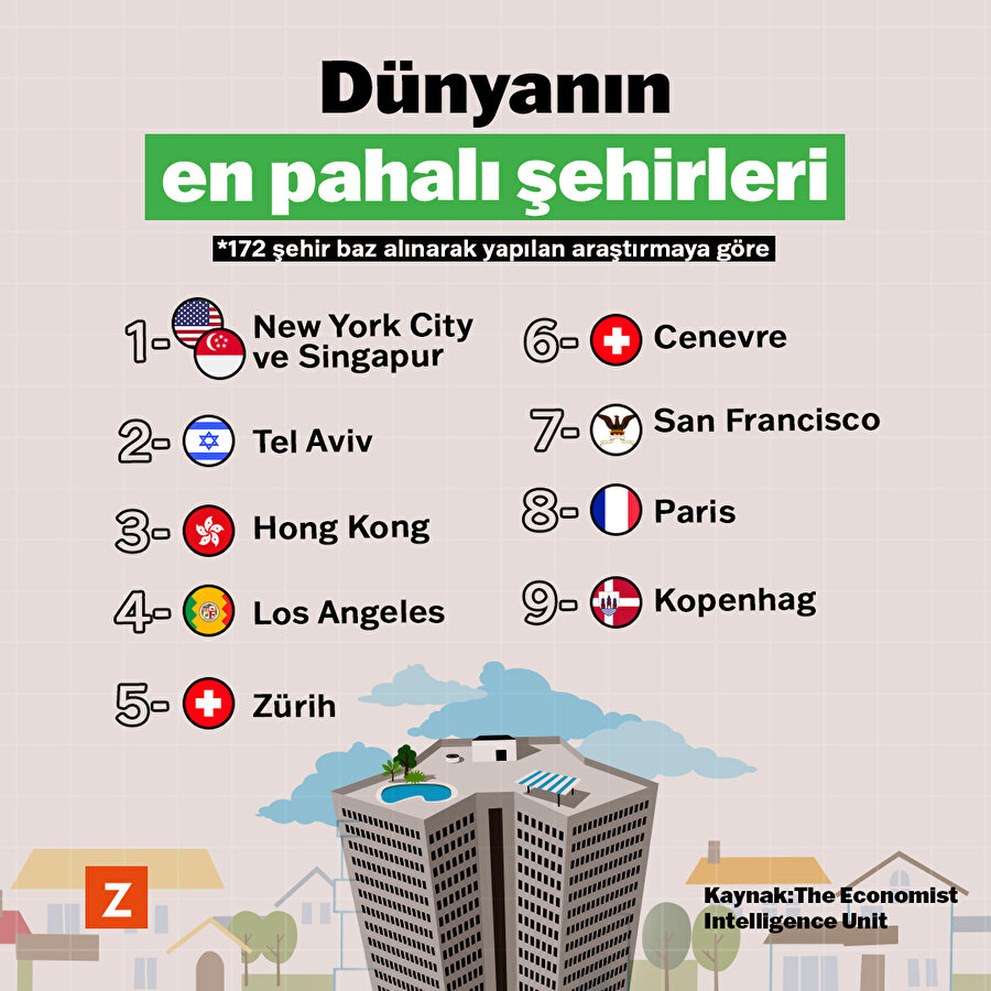  Dünyanın en pahalı şehirleri 