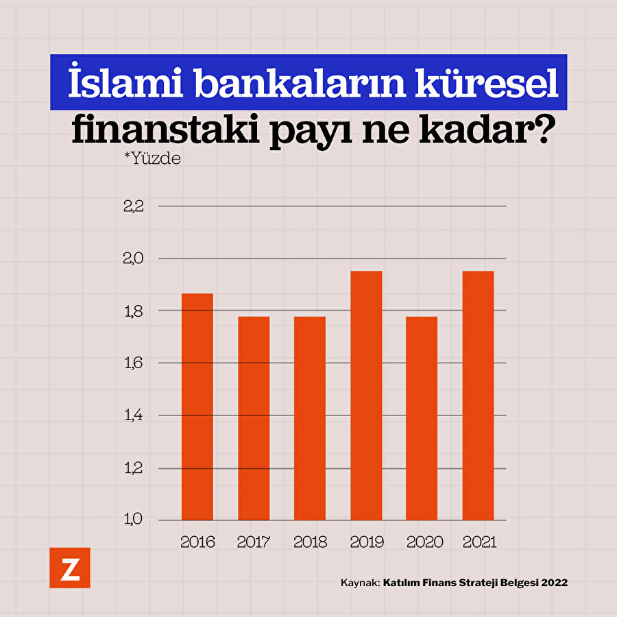 İslami bankaların küresel finanstaki payı ne kadar? 