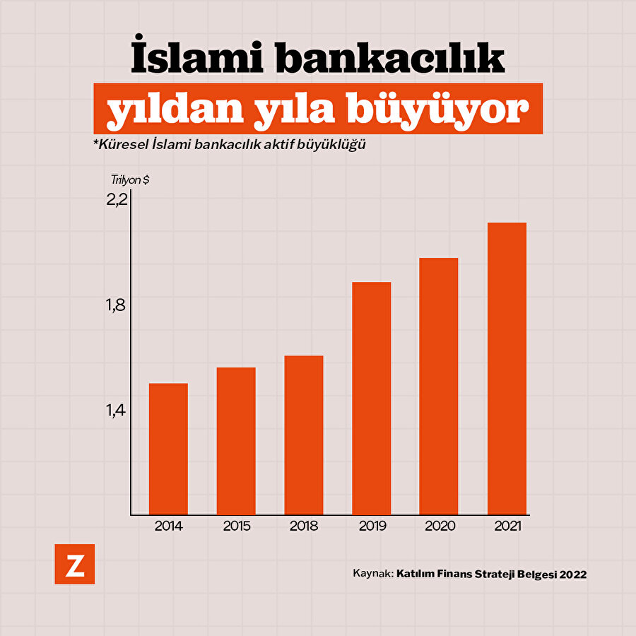 İslami bankacılık yıldan yıla büyüyor