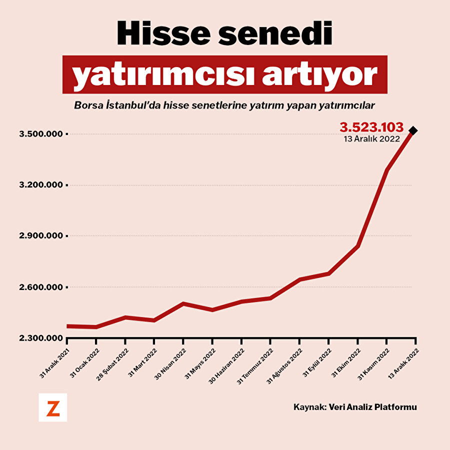 Hisse senedi yatırımcısı artıyor