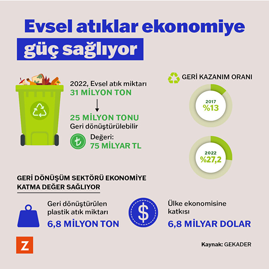 Evsel atıklar ekonomiye güç sağlıyor