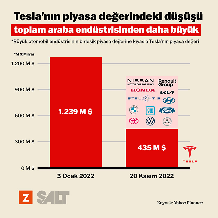 Tesla'nın piyasa değerindeki düşüşü sürüyor