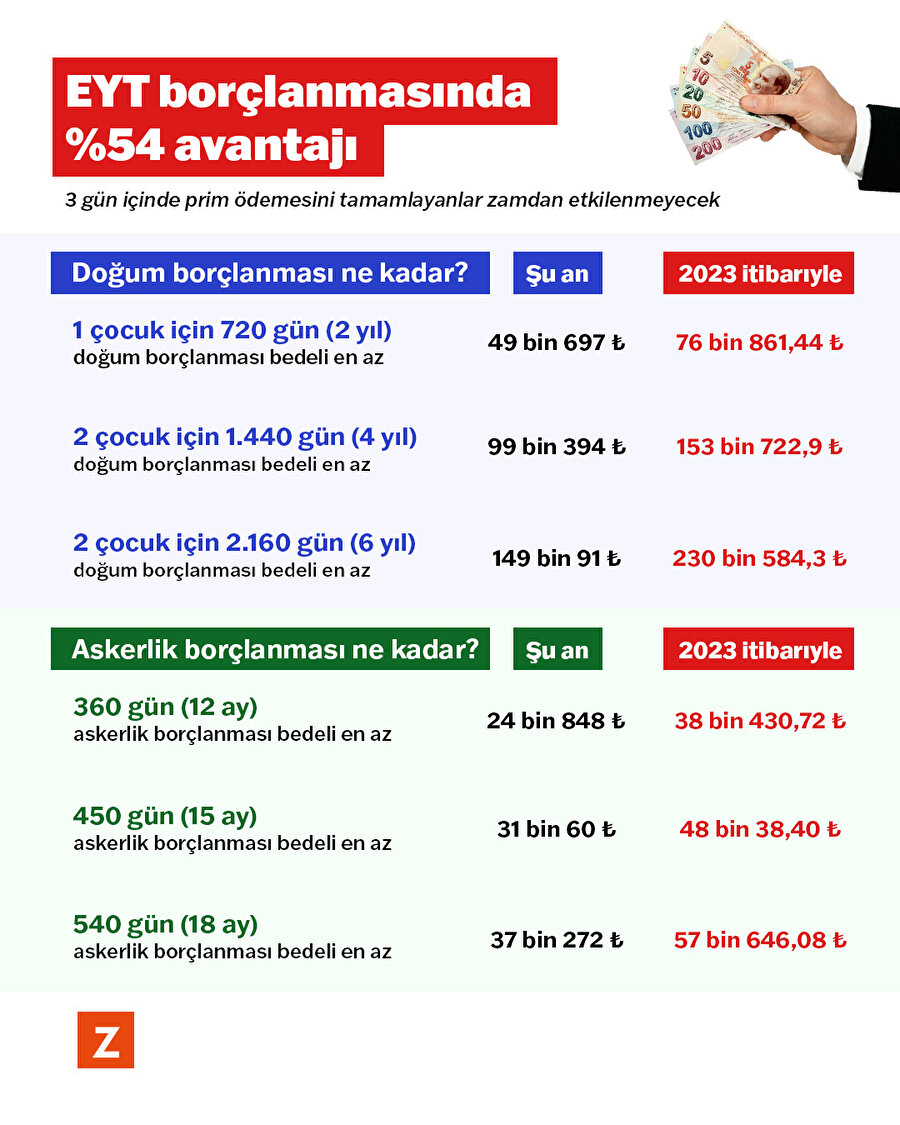 EYT borçlanmasında %54 avantajı