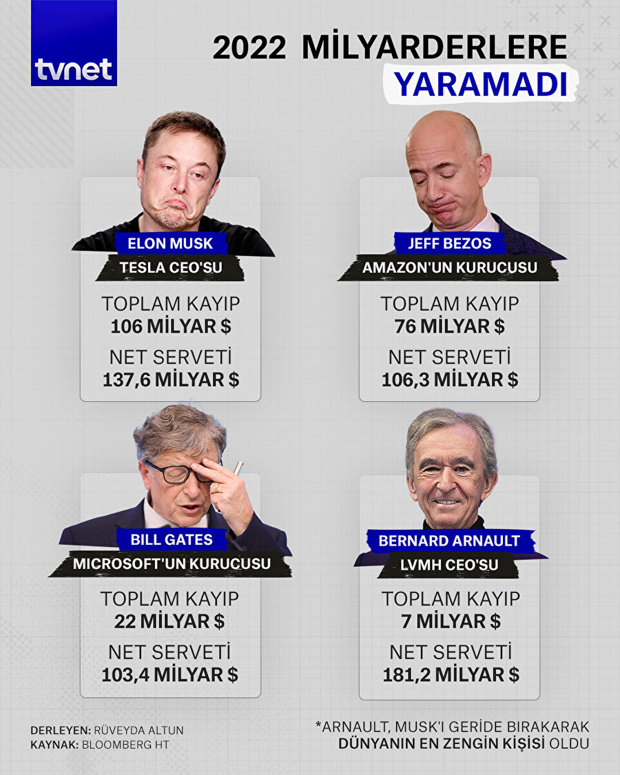 Teknoloji milyarderleri 2022'de düşüşe geçti