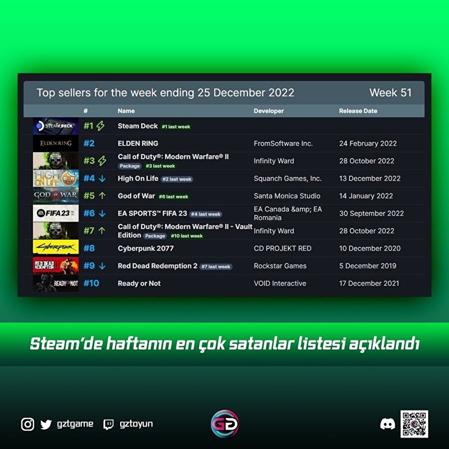 Steam'de Haftanın En Çok Satılanları Açıklandı