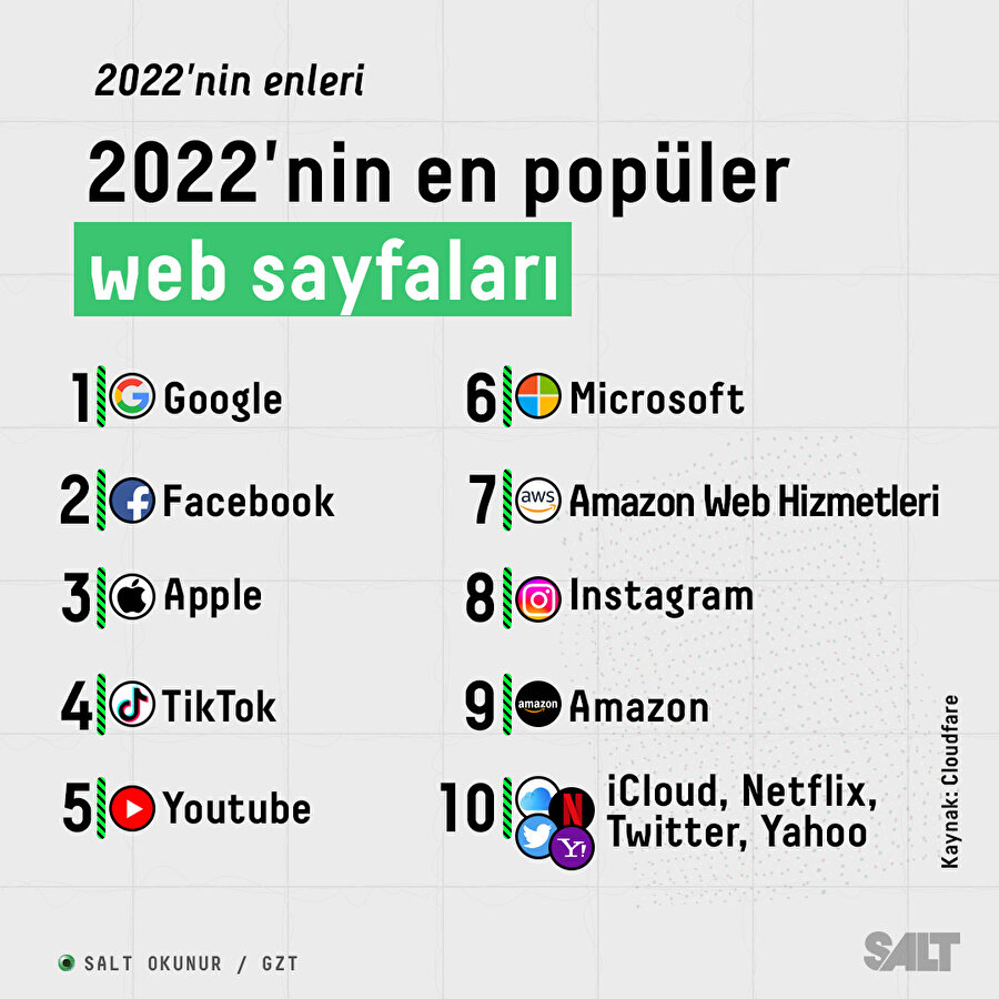 2022'nin Internet enleri 