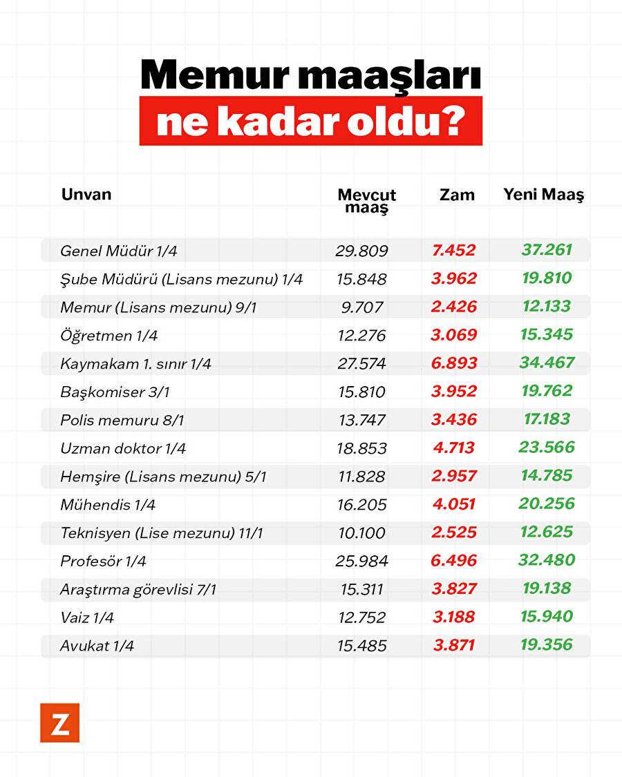 Memur maaşları ne kadar oldu? 
